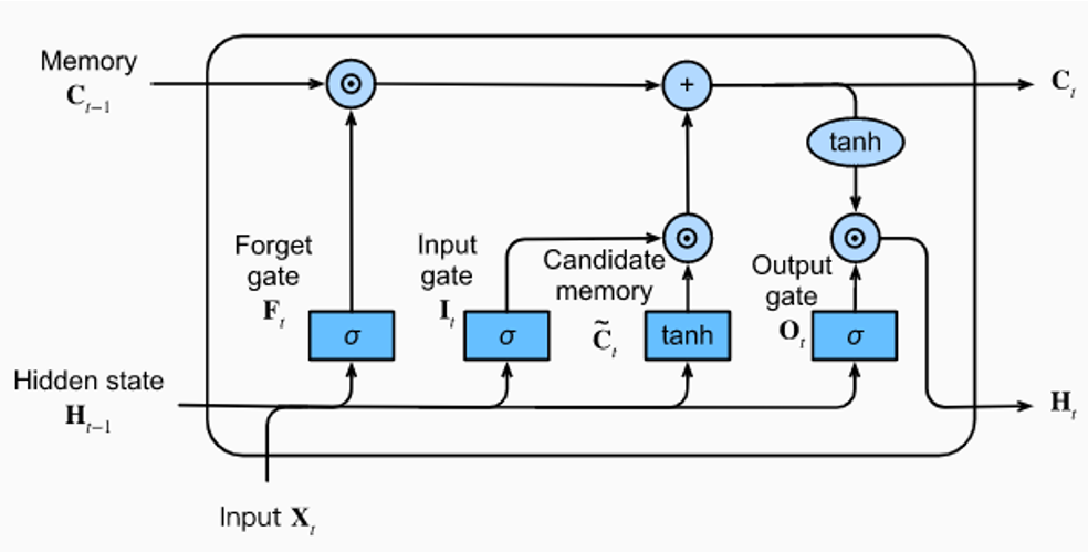 LSTM neural network architecture for UAV autopilot