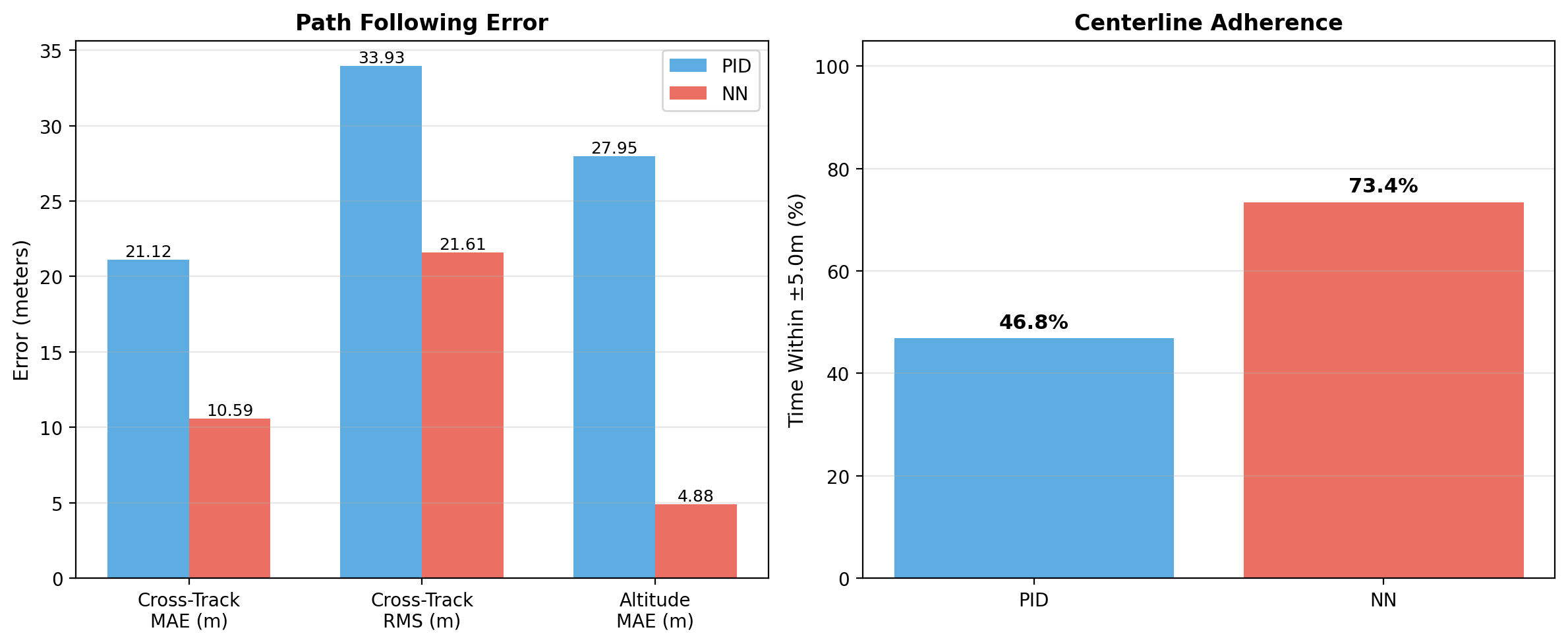 Summary chart of UAV controller performance metrics