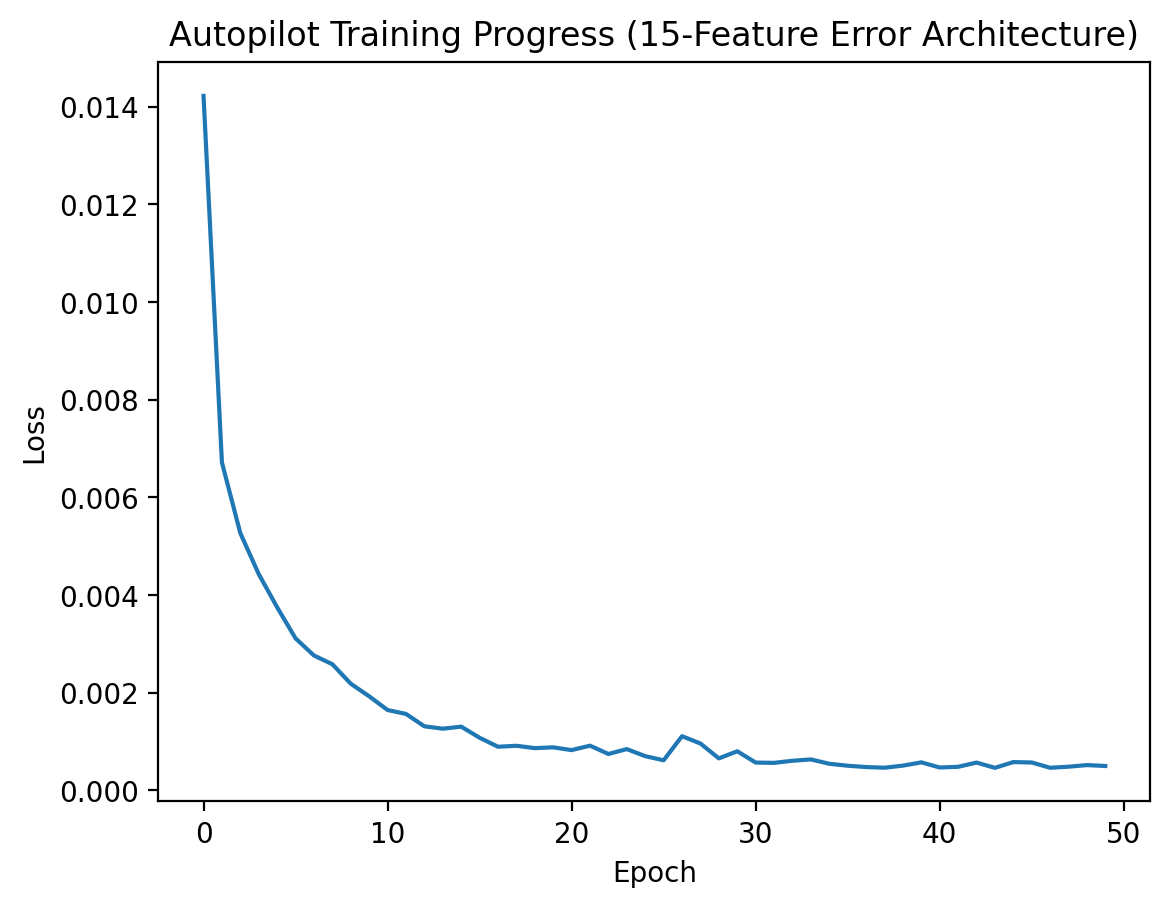 Training loss curve for UAV LSTM autopilot