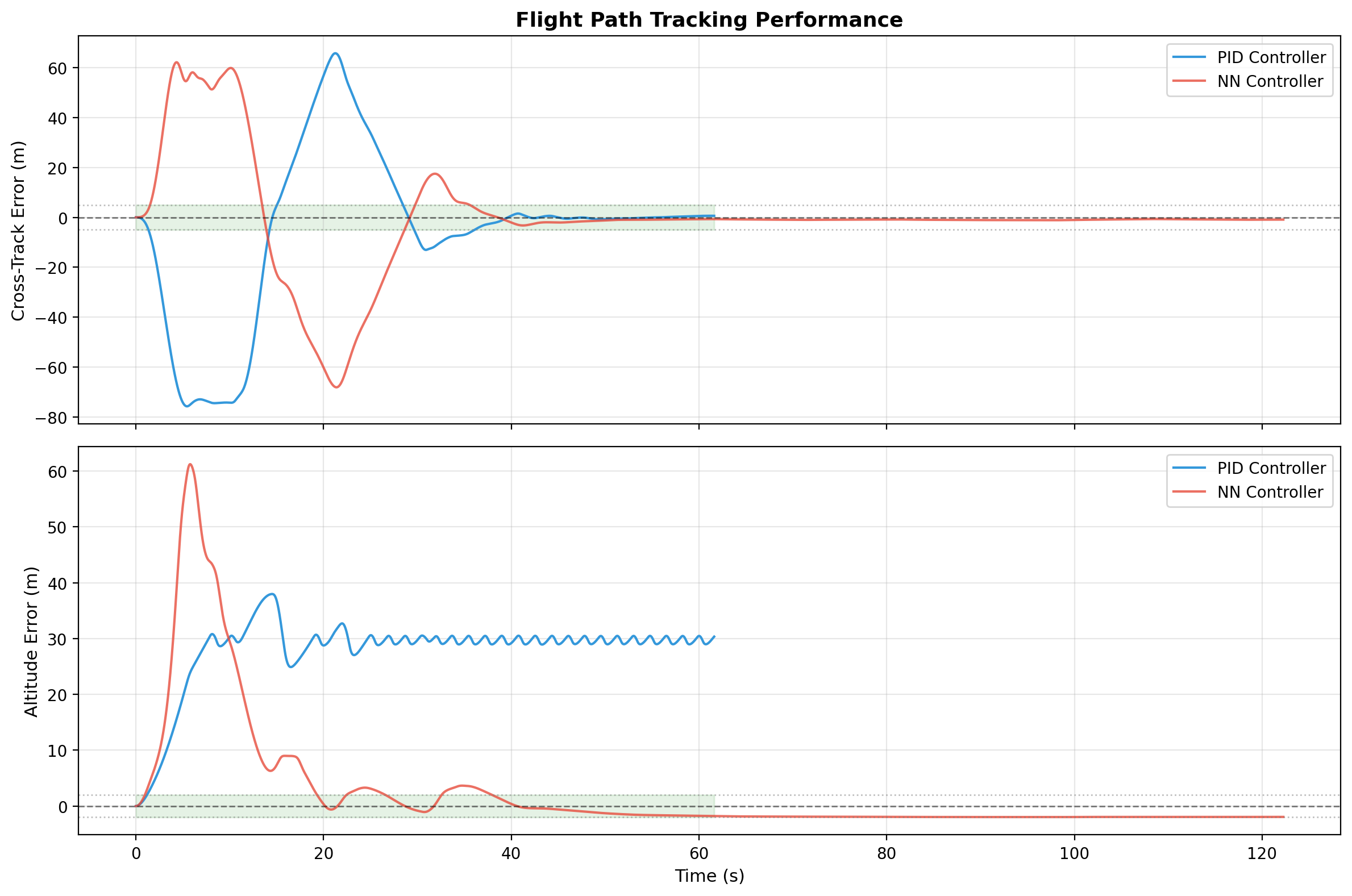 Trajectory comparison between PID and neural controllers